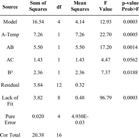 Statsmodels Anova 的图像结果