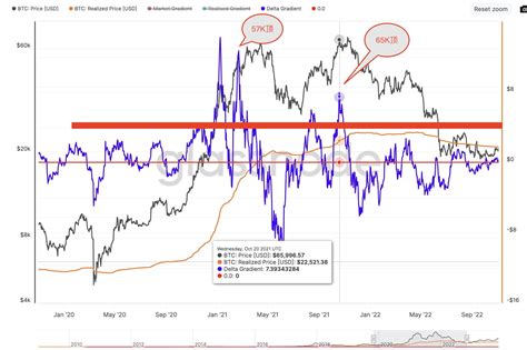 #BTC The third indicator for successful top escape: 28-day | Lord ...
