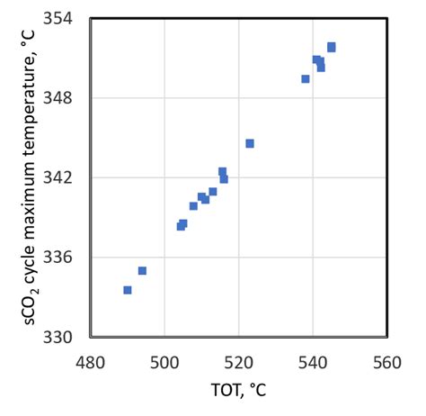 Image result for SCO2 Combustor