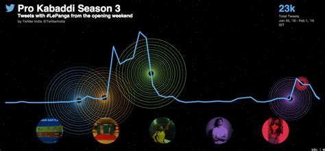 Pro Kabaddi season three starts with a dash on Twitter