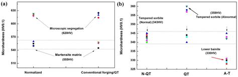 Improvement of Strength-Toughness-Hardness Balance in Large Cross ...