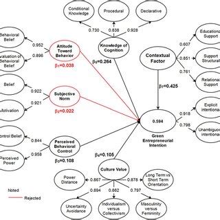 Image result for Econometric Model with Moderating Effect