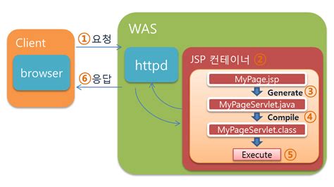 JSP 게시판 만들기 강좌 6강 - 회원가입 기능 구현하기 (JSP Advanced Development Tutorial #6)
