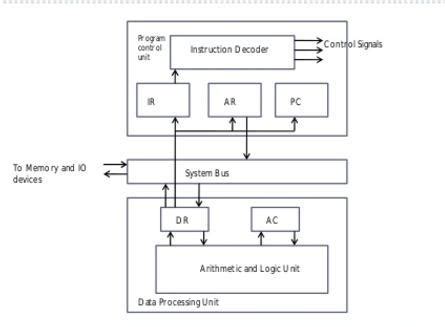 draw the block diagram of accumulator based CPU and explain the ...