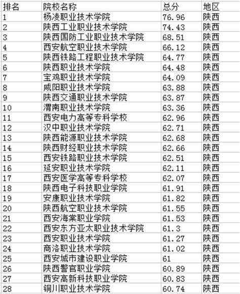 2023年西安公办大专有哪些学校（名单+排名）
