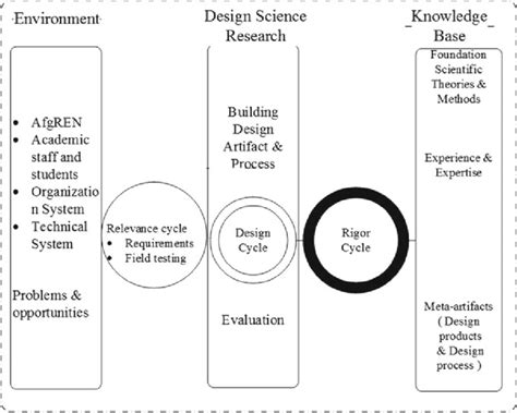 Design Science Research Example 的图像结果
