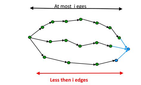 What Is Negative Cycle in Graph 的图像结果