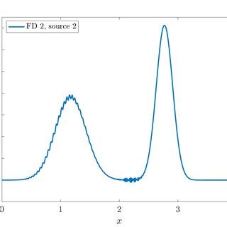 Finite Difference Operators 的图像结果