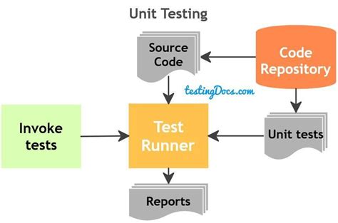 Image result for Software Testing Levels