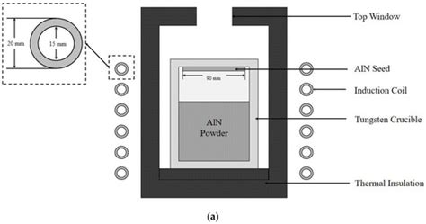 Homogenization of Radial Temperature by a Tungsten Sink in Sublimation ...