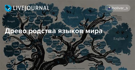 Древо родства языков мира: hist_etnol — LiveJournal
