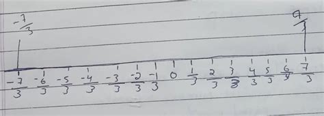 represent 7/3 and -7/3 on the number line - Brainly.in