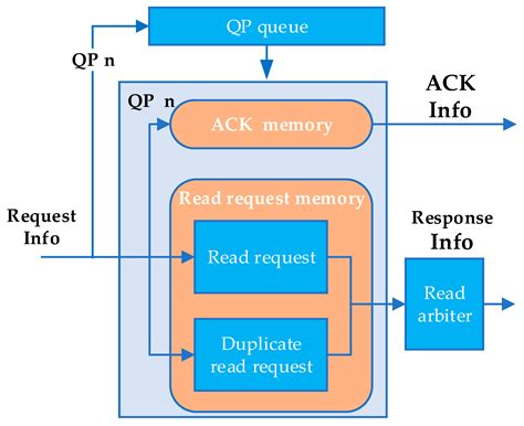 A High-Performance FPGA-Based RoCE v2 RDMA Packet Parser and Generator