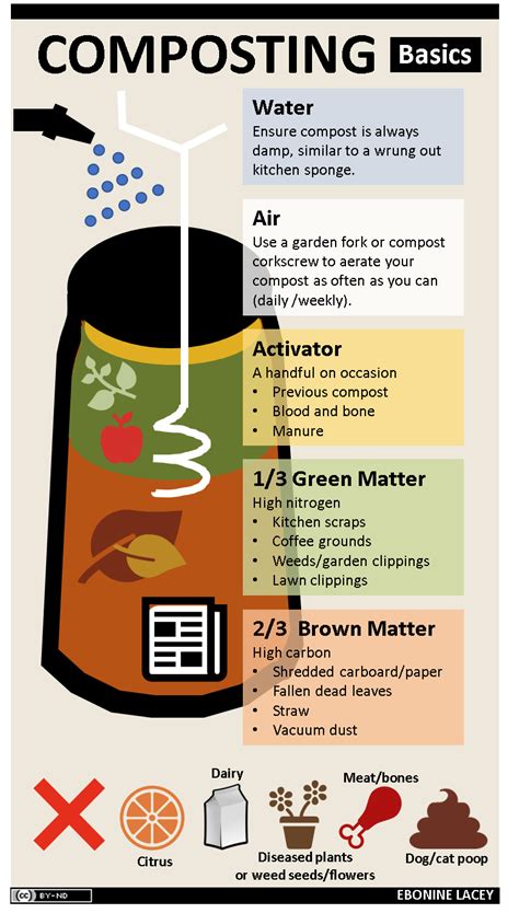 Composting Infographic 的图像结果