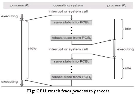 Image result for Process Control Block in Java