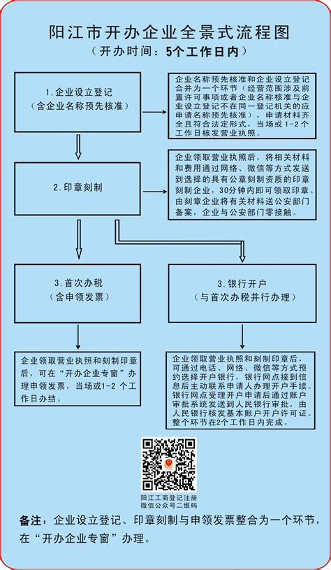 阳江市开办企业全景式流程图 -阳江市江城区人民政府门户网站