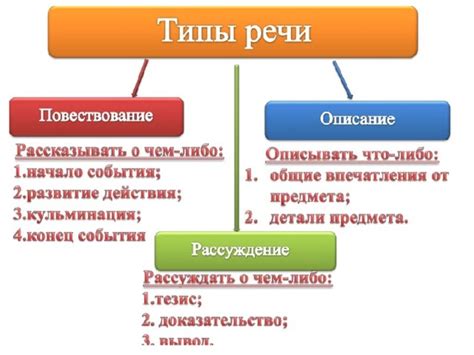 Презентация "Типы речи" - русский язык, презентации