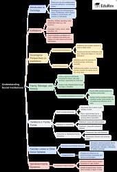 Mind Map: Understanding Social Institutions - 1 - Sociology Class 11 ...