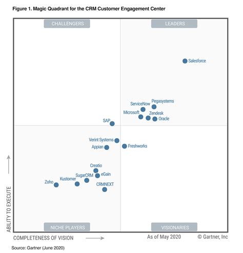 Gartner’s 2020 Magic Quadrant for CRM