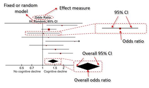 How to Interpret Forest Plot 的图像结果