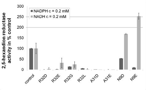 Engineering Cofactor Preference of Ketone Reducing Biocatalysts: A ...