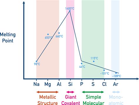 Periodicity and Trends | Edexcel A-Level Chemistry