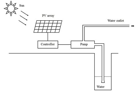 Solar Photovoltaic (SPV) Agricultural Pumpsets | CAG