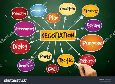 Negotiation Mind Map 的图像结果