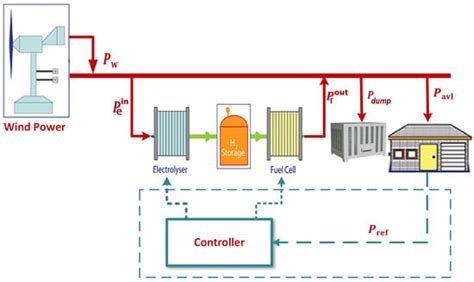 Mixed Logic Dynamic Models for MPC Control of Wind Farm Hydrogen-Based ...