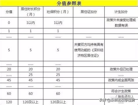 深圳上学，如何计算孩子入学积分？ - 知乎