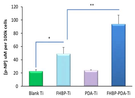 Polydopamine-Lysophosphatidate-Functionalised Titanium: A Novel Hybrid ...