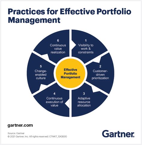 6 Practices for Effective Portfolio Management