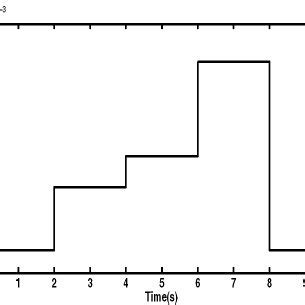 Ramp Input 的图像结果