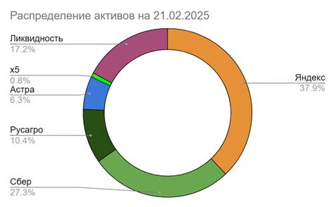 🔥Во что инвестирую сейчас? Мой портфель на 2025 год. 🚀