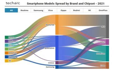 Smartphone OEMs Preferred Multiple Chipset Portfolios In 2021 Amid ...