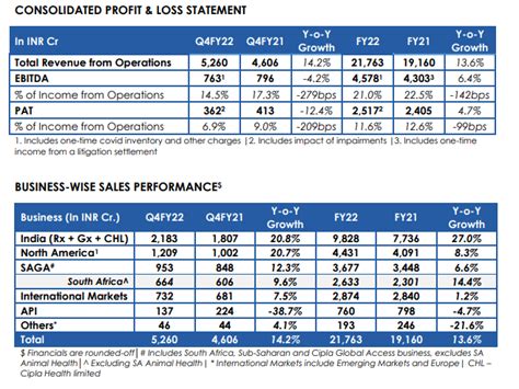 Cipla Q4 Results: Profit falls 12.4% YoY to Rs 362 cr, misses estimates ...