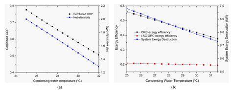 Performance Assessment and Working Fluid Selection for Novel Integrated ...