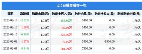 达华智能（002512）2月14日主力资金净卖出2376.43万元_流向_成交额_数据