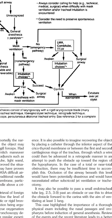 Image result for Difficult Airway Algorithm