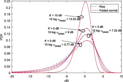 Image result for Folded Normal Distribution