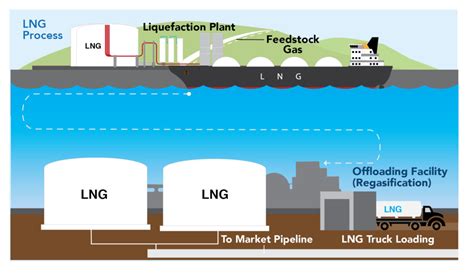 Image result for LNG Production Process