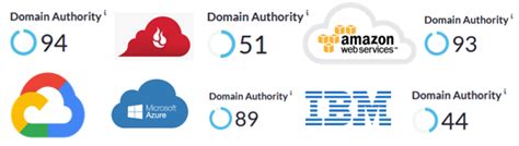 Create Micro Niche Sites on Authority Cloud Platforms - Cloud Stacks ...