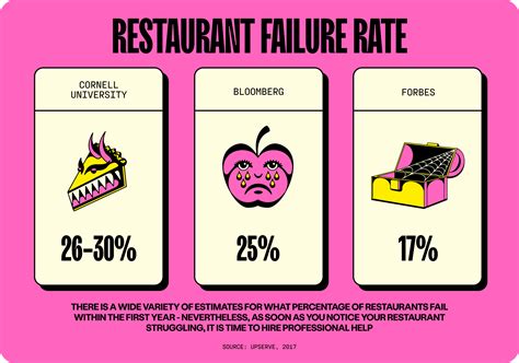 Percentage Of Restaurants That Fail