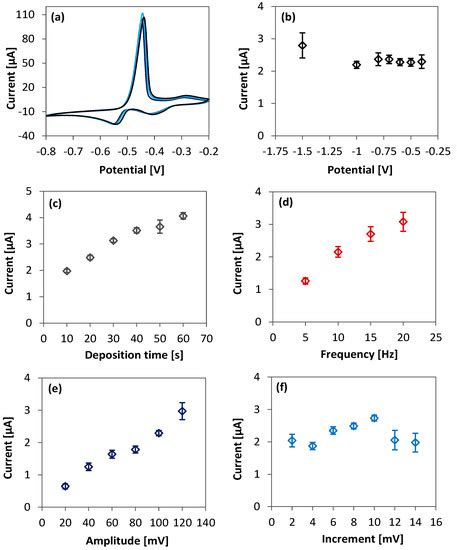 Electrochemical Sensing of Lead in Drinking Water Using Copper Foil ...