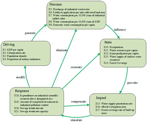 Sustainability Assessment of Regional Water Resources in China Based on ...