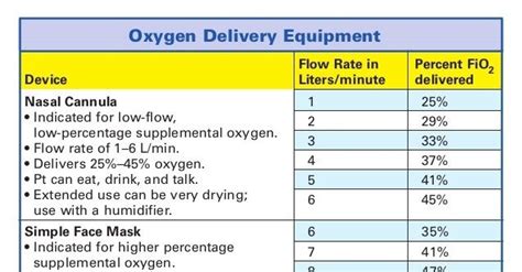 Image result for FiO2 Flow Rate Chart