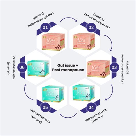 fluencepharma.in | Gut issue - Post menopause - Know Your Kit