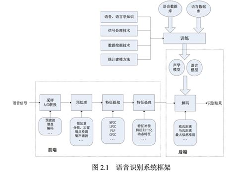 语音识别引擎后端架构设计