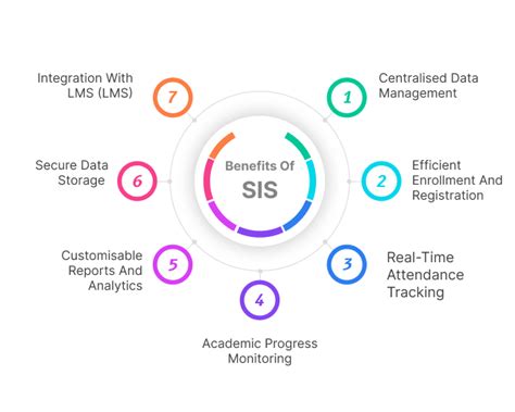 How Student Information System helps Student and School