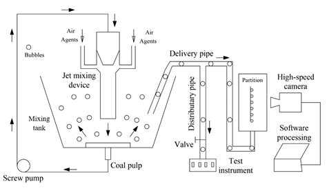 Study on Dispersion and Mixing Mechanism of Coal Slime Particles in Jet ...